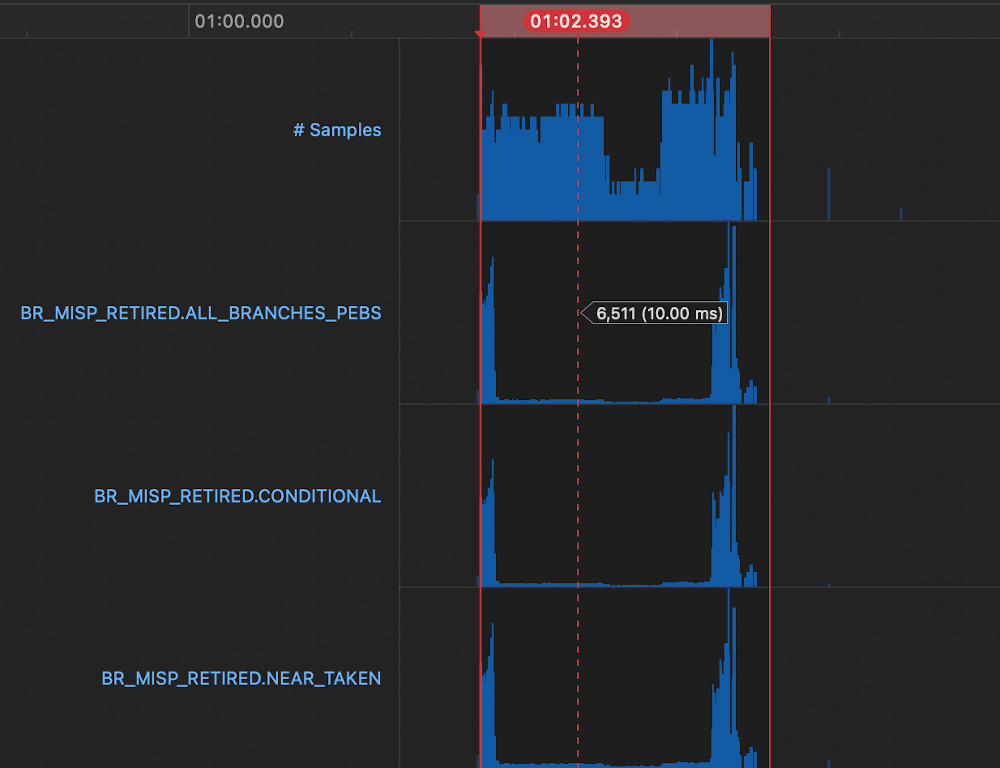 Screenshot that shows that there are less branch mispredictions with the change.